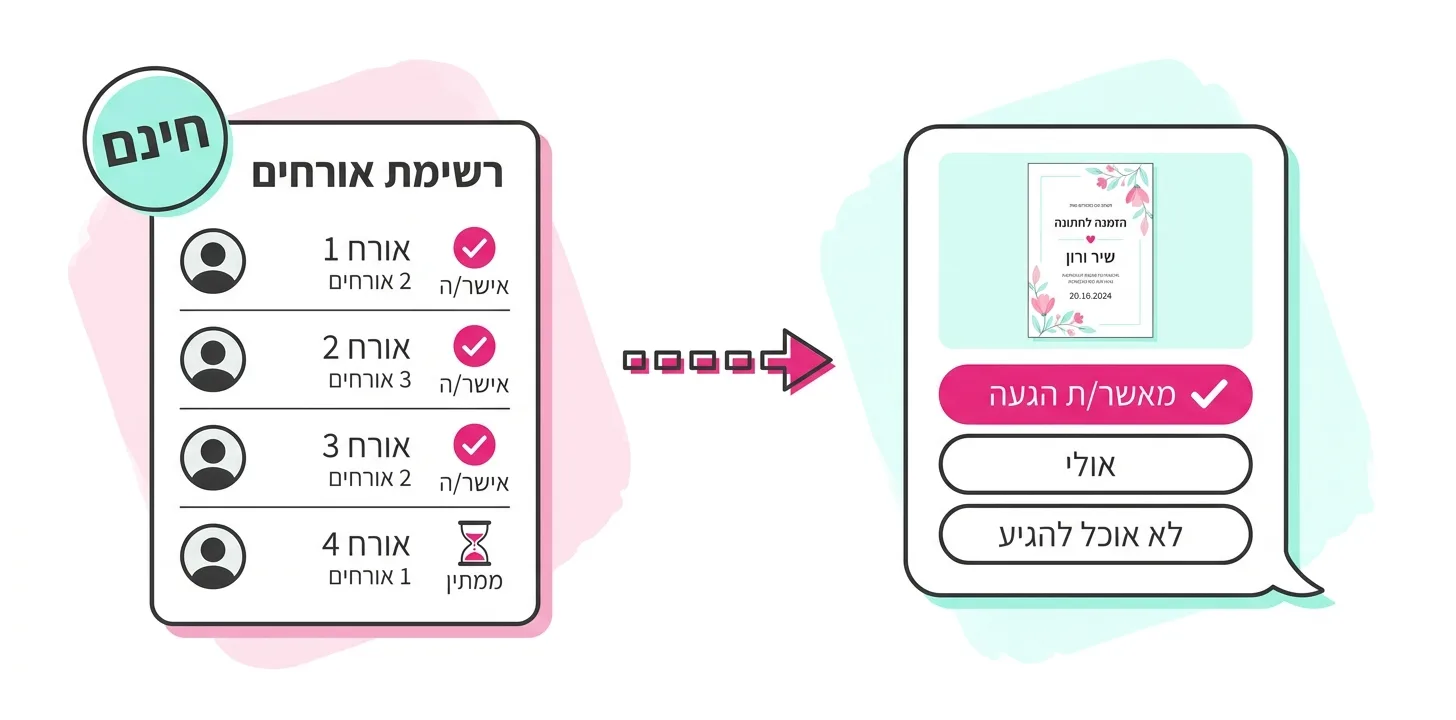 אישורי הגעה לחתונה בחינם: אורח עונה בכפתור בוואטסאפ והרשימה מתעדכנת לבד