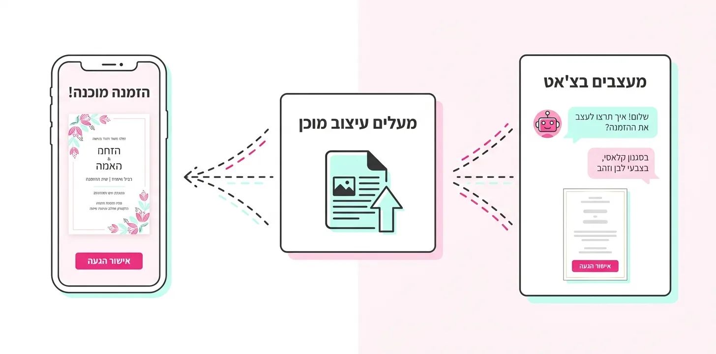 שתי דרכים להזמנה דיגיטלית לחתונה: עיצוב בצ'אט עם בוט AI או העלאת עיצוב מוכן