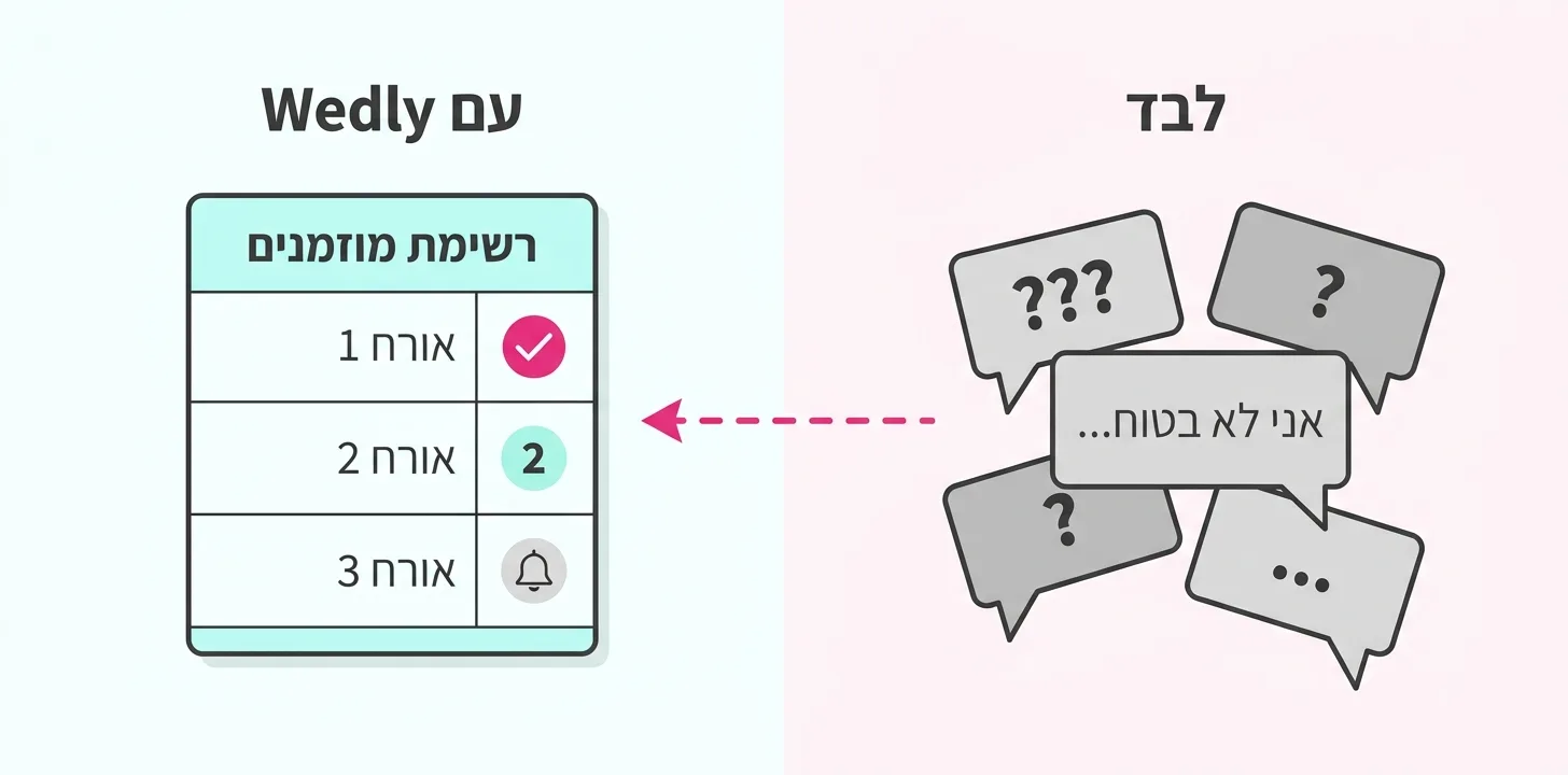 השוואה בין מעקב אישורי הגעה ידני בצ'אטים מפוזרים לרשימת אורחים מסודרת אחת