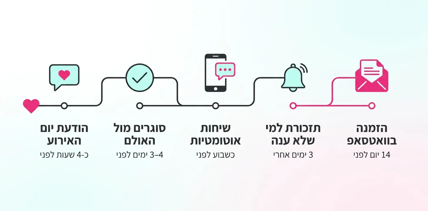 ציר זמן לאישורי הגעה לחתונה: הזמנה 14 יום לפני, תזכורת אחרי 3 ימים, שיחות כשבוע לפני, סגירה מול האולם והודעת יום החתונה
