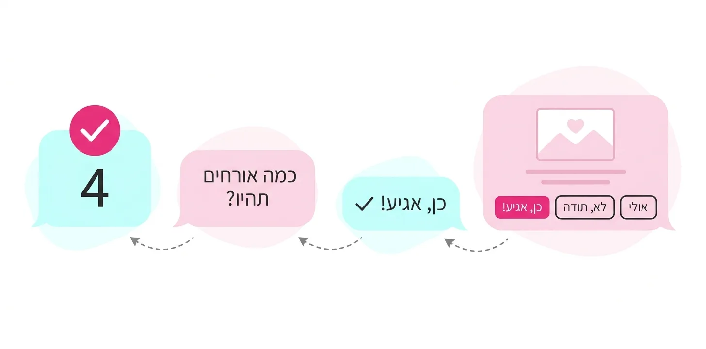 שיחת וואטסאפ של אישור הגעה לאירוע: כפתורי תשובה, שאלת כמות אורחים ואישור