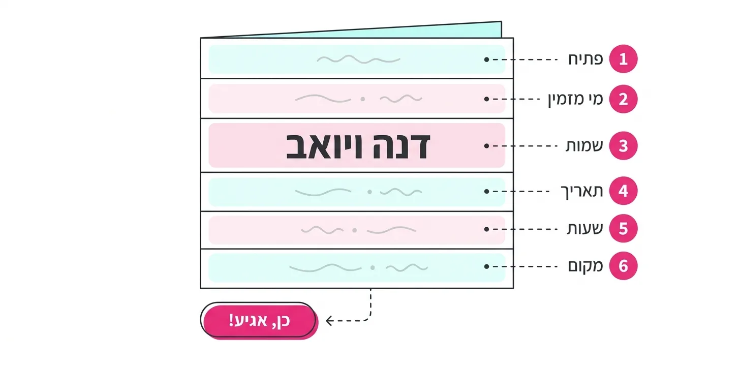 מבנה נוסח הזמנה לחתונה: שש שורות על ההזמנה וכפתור אישור הגעה בוואטסאפ